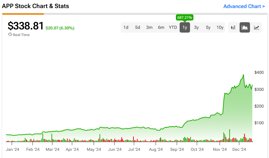 AppLovin Stock (APP) May Struggle for More Momentum after 687% Rally