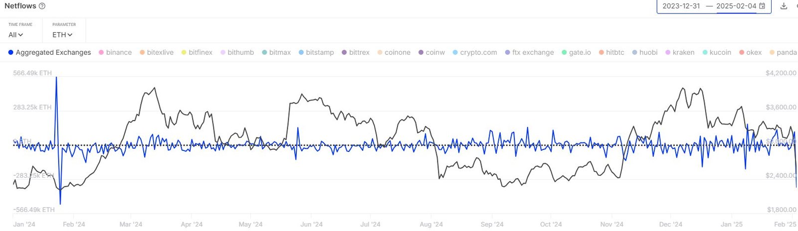 Ethereum Recovers To ,800 As Exchange Outflows Near  Billion