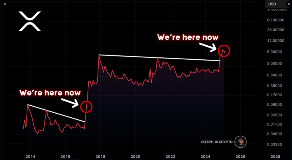 XRP Holders On The Path To Millionaire Status