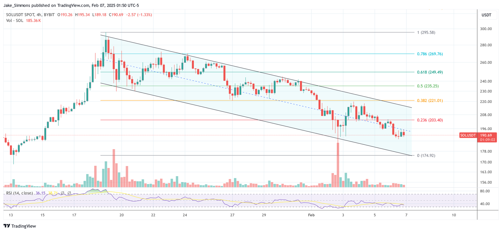 Solana To 0? Investment Firm Drops Bombshell SOL Prediction