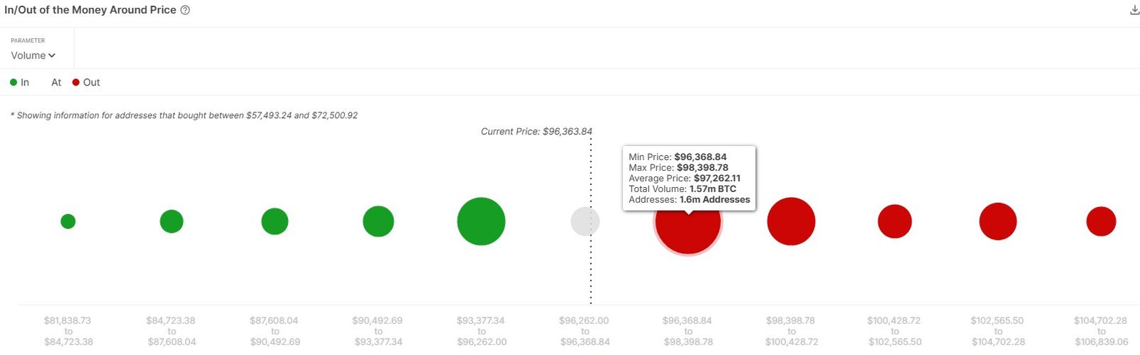 Bitcoin Unable To Break Upward As 1.6 Million BTC Resistance Wall Blocks Path