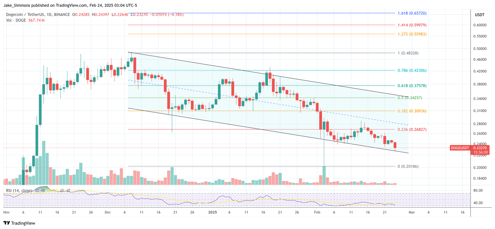 Dogecoin price