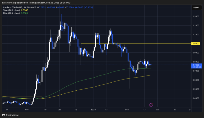 ADA holding above $0.75 | Source: ADAUSDT chart on TradingView