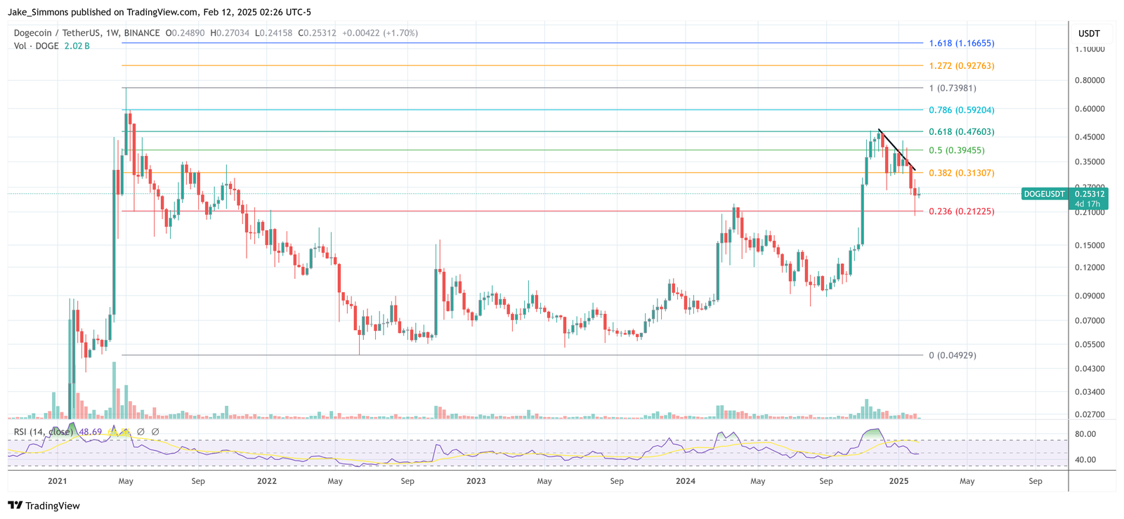 Dogecoin price