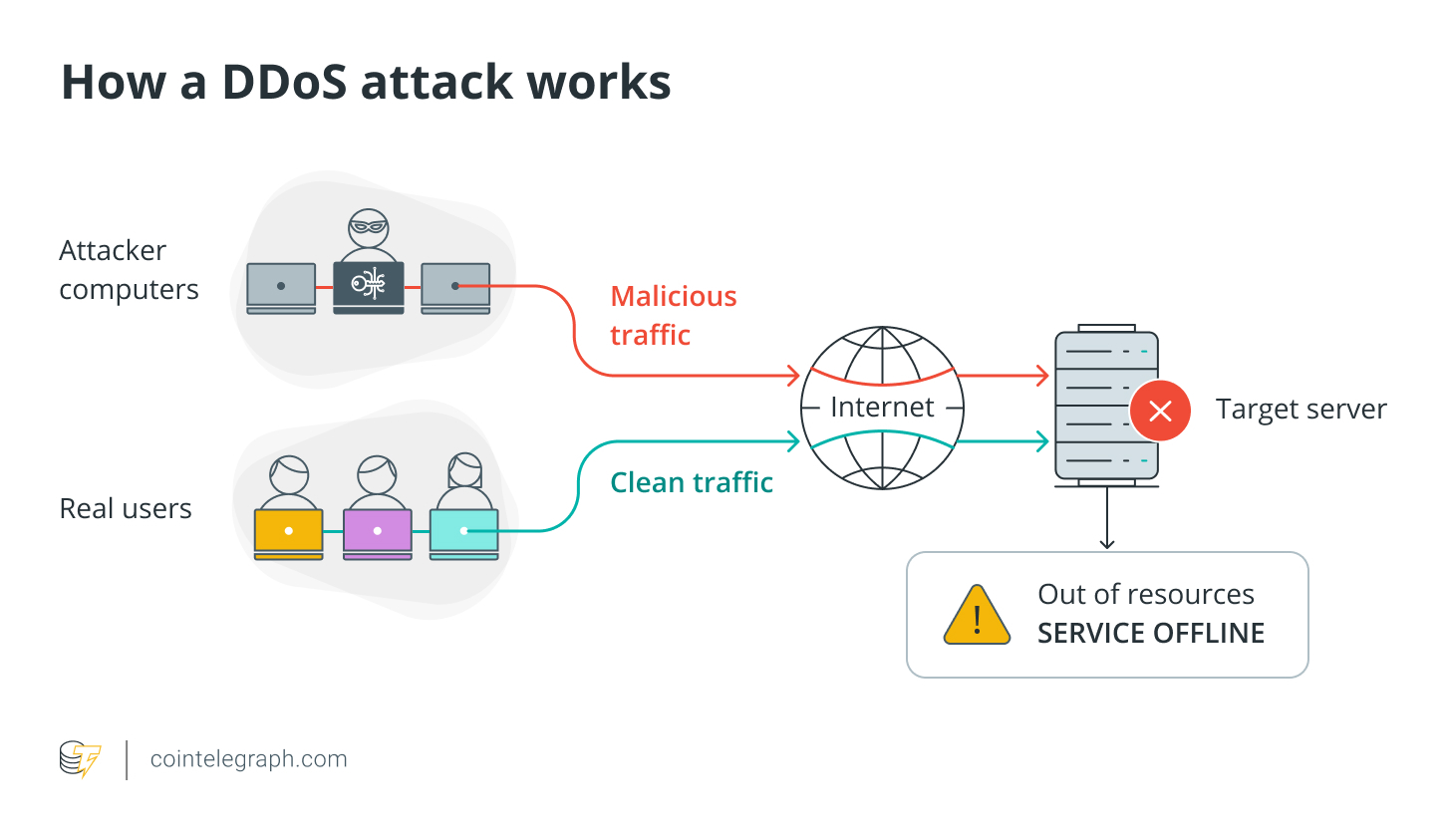 How a DDoS attack works