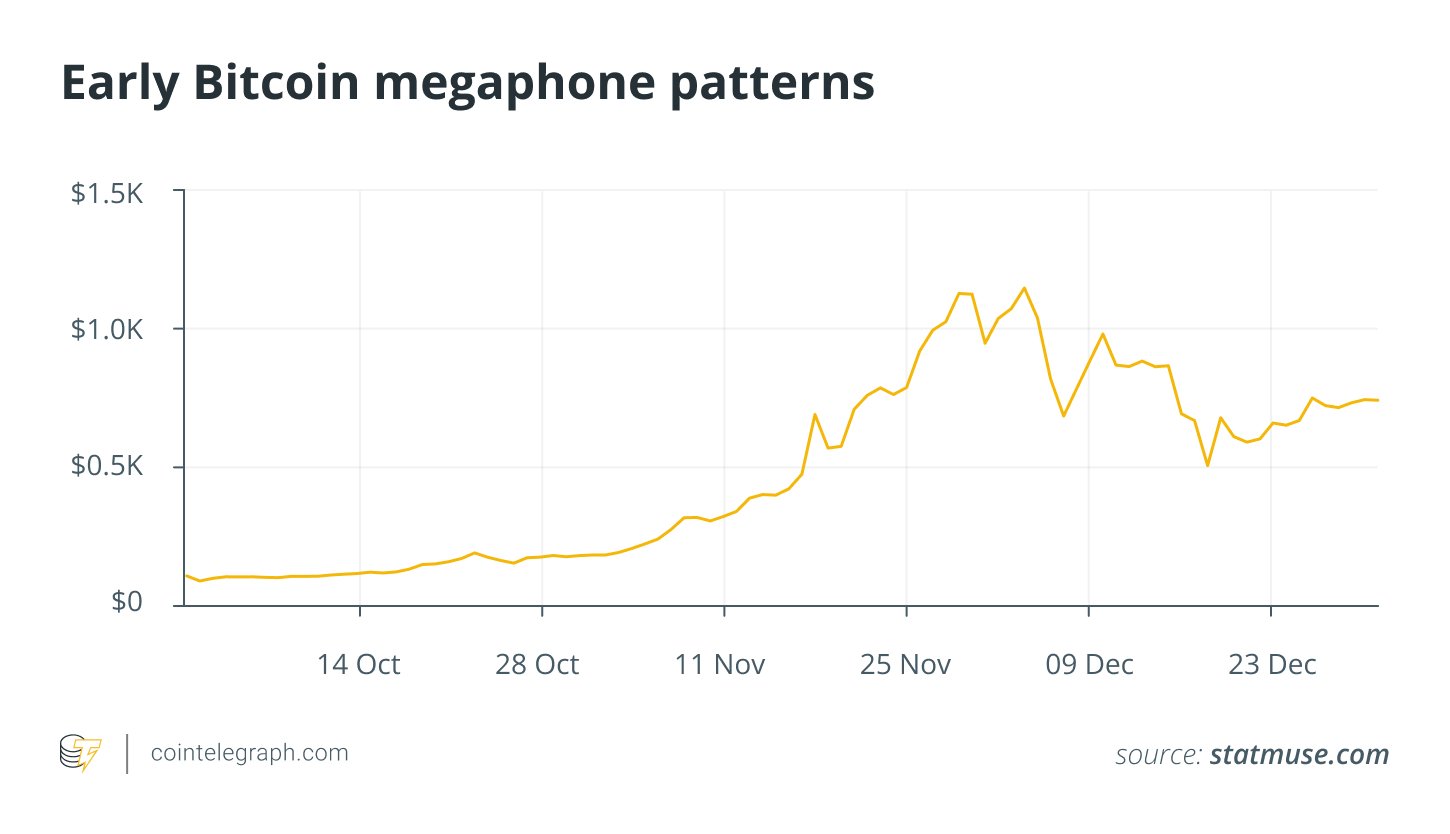 Early Bitcoin megaphone patterns