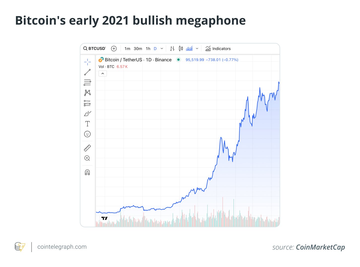  Bitcoin's early 2021 bullish megaphone 