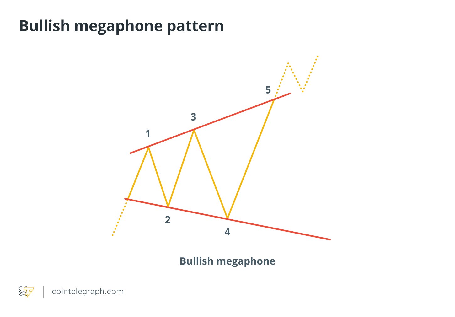 Bullish megaphone pattern 